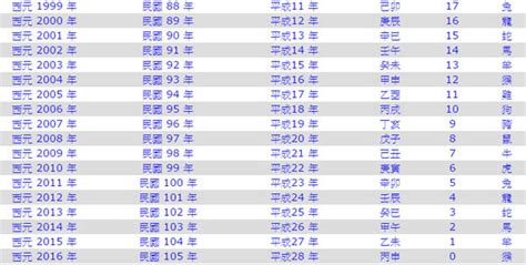 71年次屬|生肖、歲次、年代歸類對照